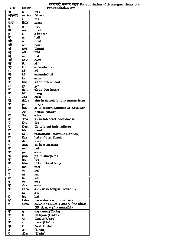 Sanskrit Sandhi Chart