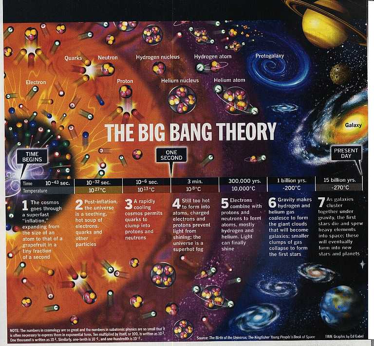 Big Bang Theory in Samskrit